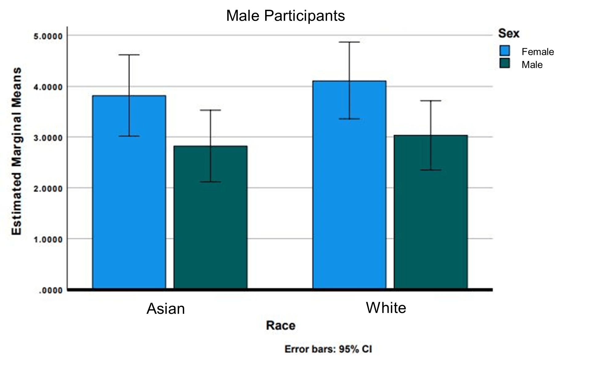 Attractiveness ratings as a function of face category separated by the biological sex of the participants.